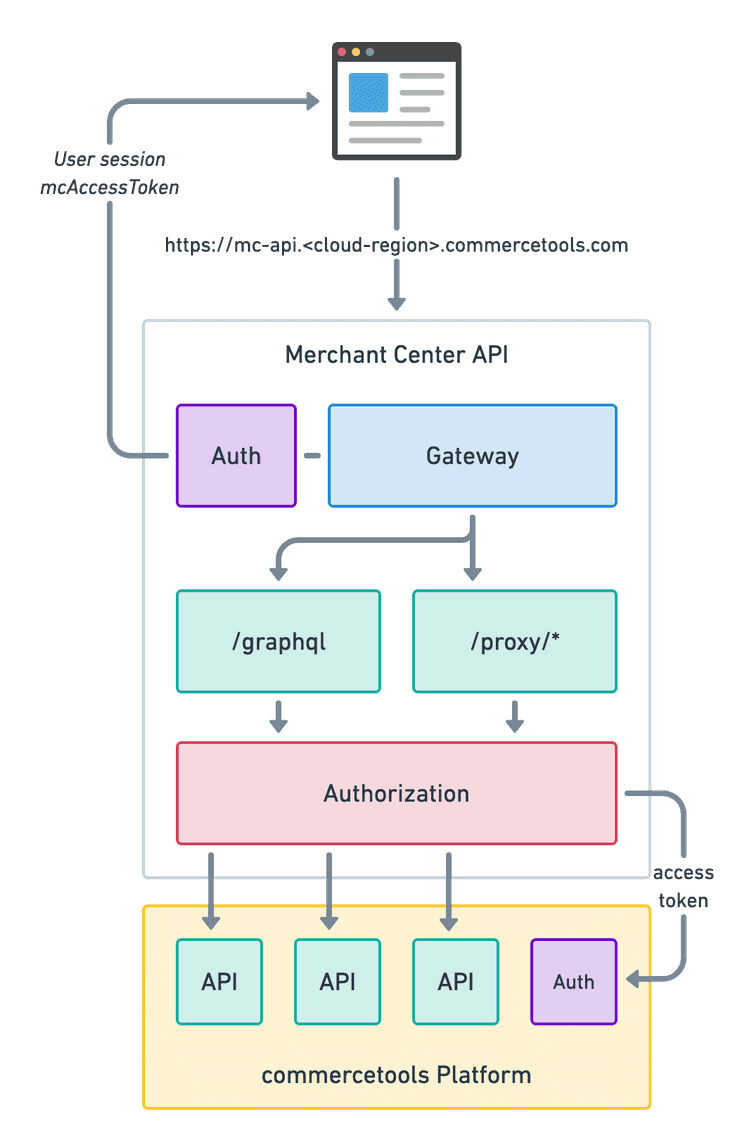 Merchant Center API